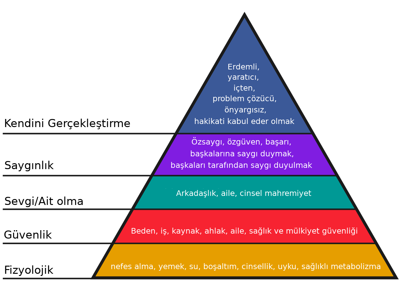 Maslow'un İhtiyaçlar Hiyerarşisi Piramidi