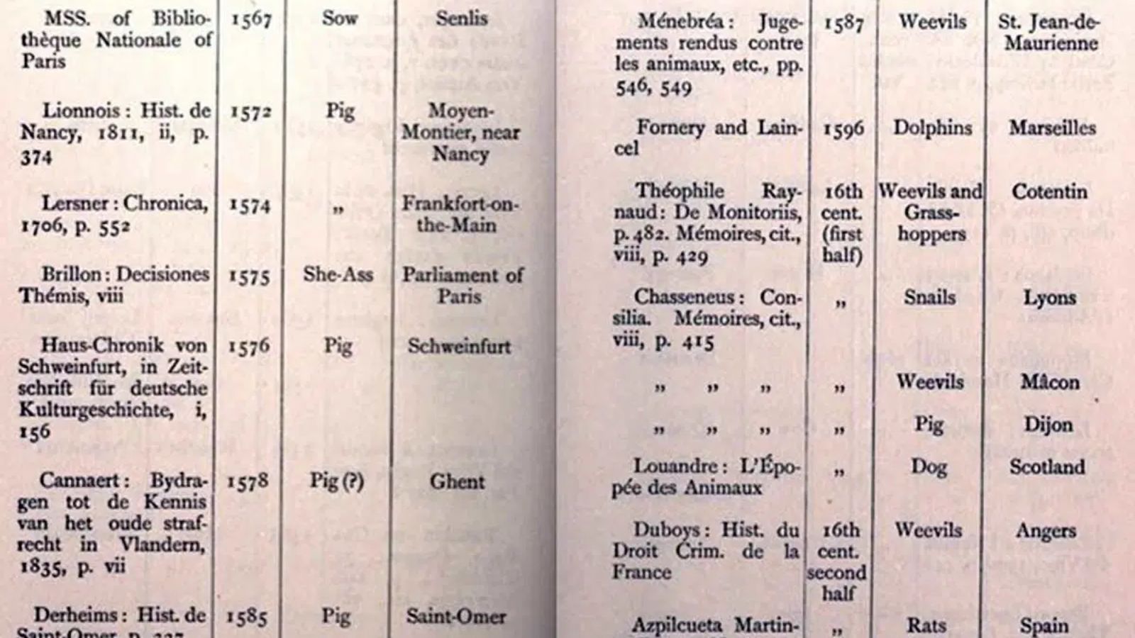 Edward P. Evans, Hayvanlara Yönelik Cezalar ve İdam Cezaları adlı belgede geçen hayvan davaları kayıtları